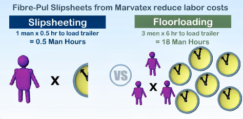 photo showing that fibre-pul slipsheets from Marvatex labor cost is less than floorloading because it takes workers and hours